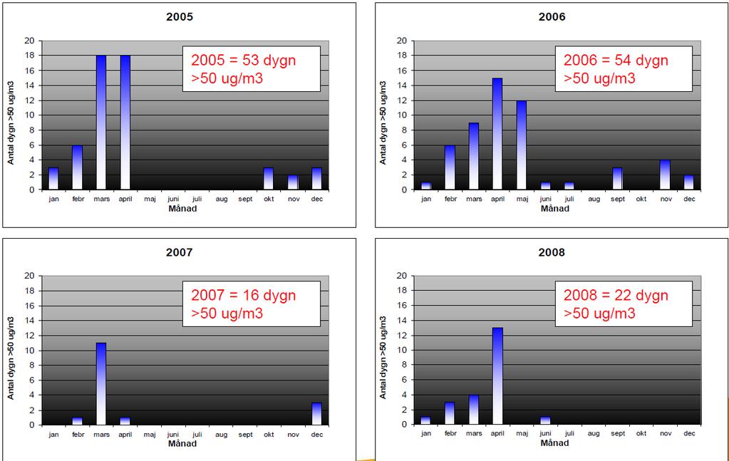 Figur 31 Antal dygn med dygnsmedelhalter av PM 10 över 50 µg/m 3 i Norrköping 2005 2008 (Andersson, 2009).