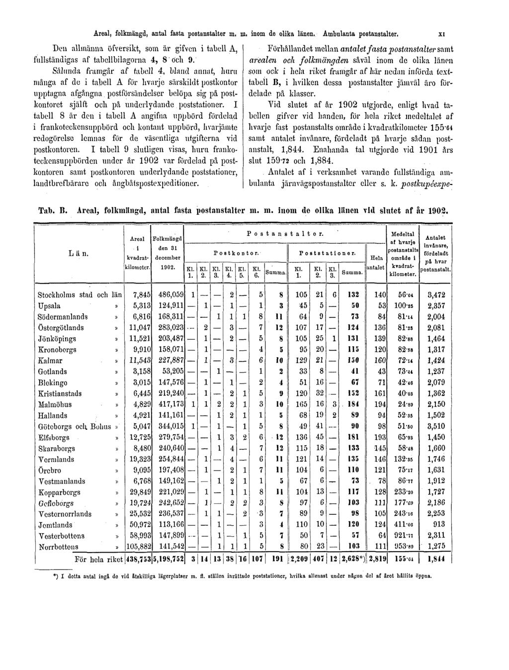 Areal, folkmängd, antal fasta postanstalter m. m. inom de olika länen. Ambulanta postanstalter. XI Den allmänna öfversikt, som är gifven i tabell A, fullständigas af tabellbilagorna 4, 8 och 9.