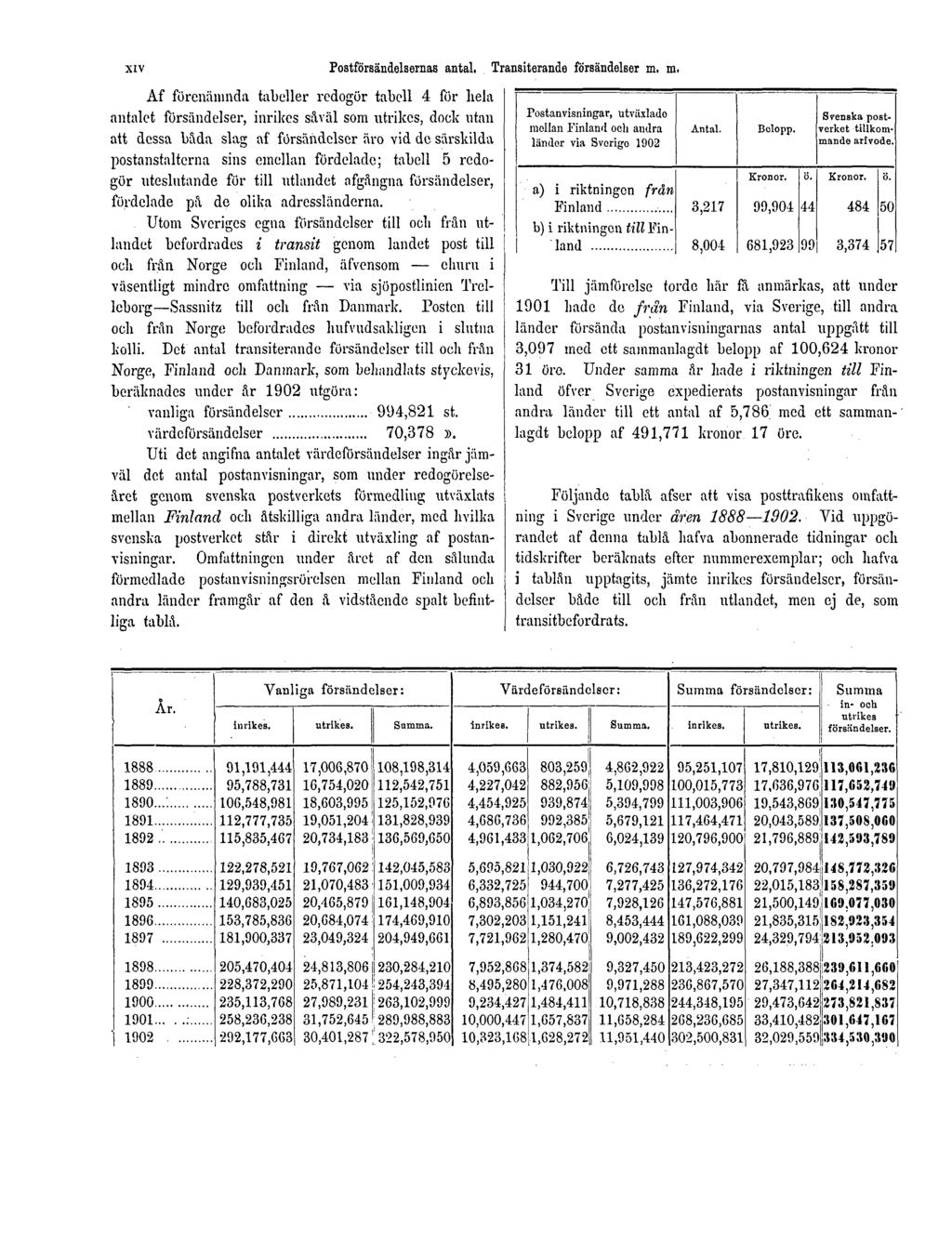 XIV Postförsändelsernas antal. Transiterande försändelser m.