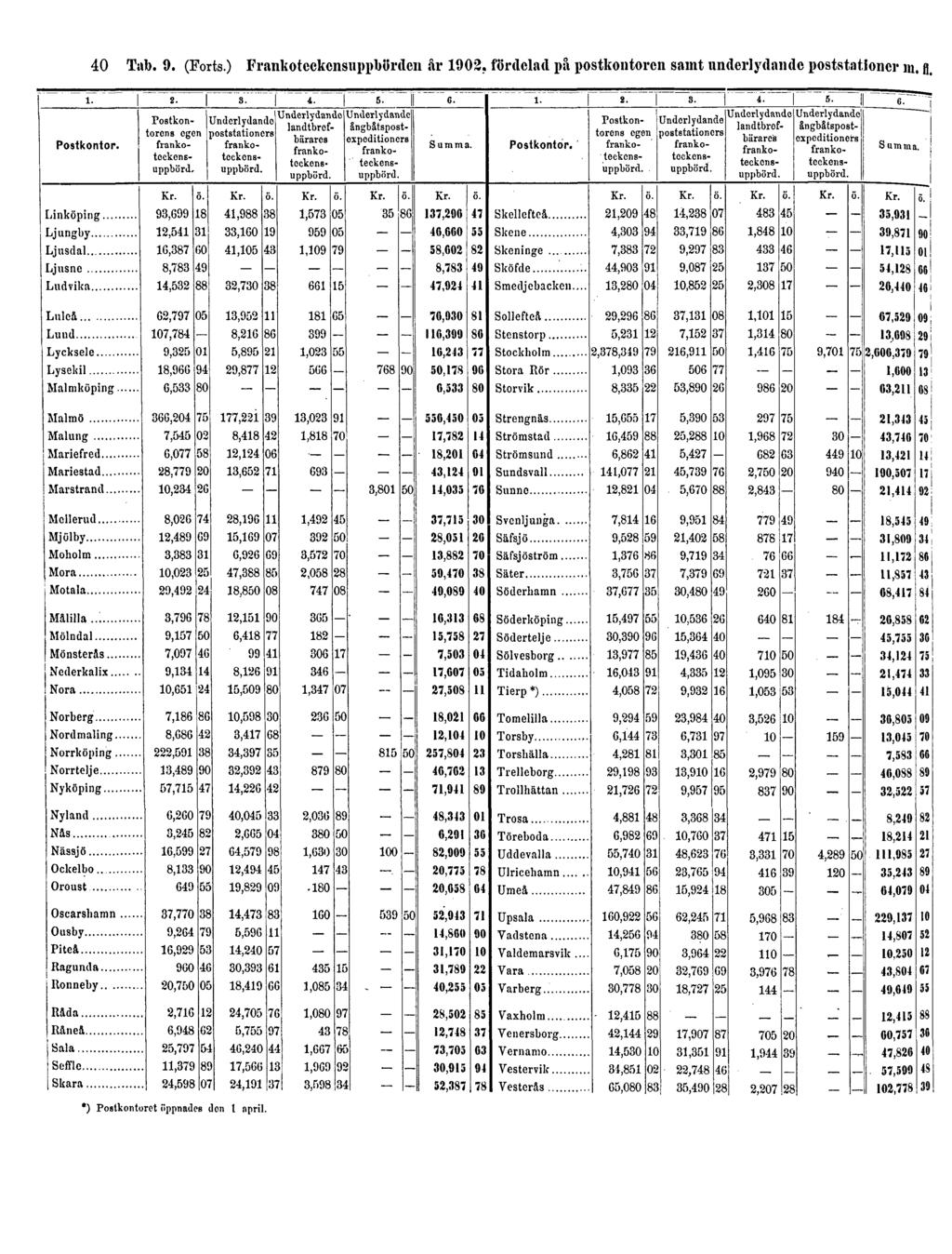 40 Tab. 9. (Forts.) Frankoteckcnsuppbörden år 1902.