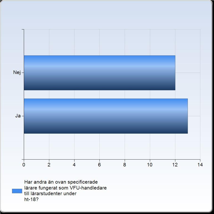 Har andra än ovan specificerade förskollärare fungerat som VFU-handledare till lärarstudenter under ht-18?