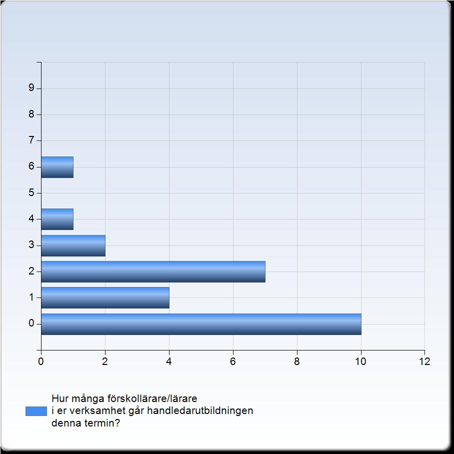 Hur många förskollärare/lärare i er verksamhet går handledarutbildningen denna termin?