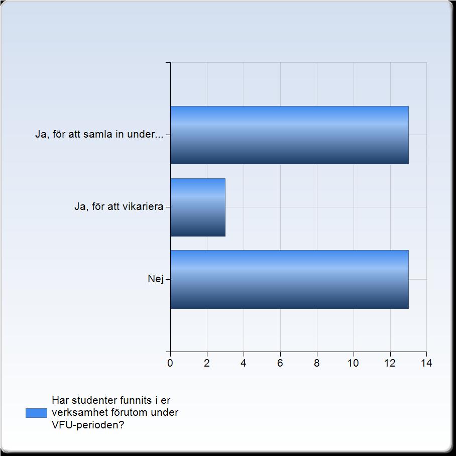 Har studenter funnits i er verksamhet förutom under VFU-perioden? Har studenter funnits i er verksamhet förutom under VFUperioden?