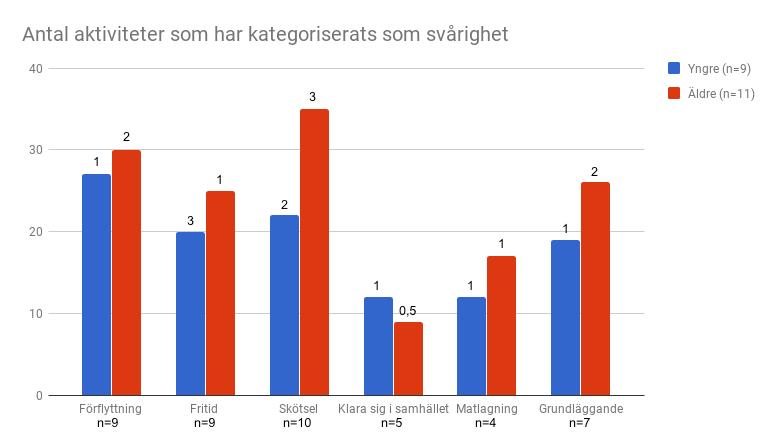 Kategoriserad svårighet utifrån kartläggningen från steg 1 Figur 2.