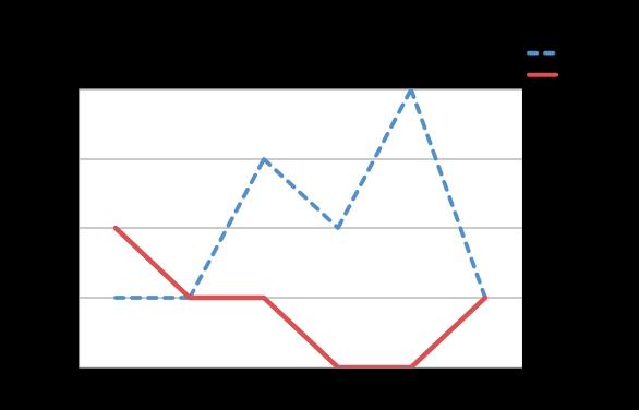 Det fanns en signifikant skillnad för prioriterade aktiviteter mellan yngre och äldre personer i aktivitetsområdet klara sig i samhället.