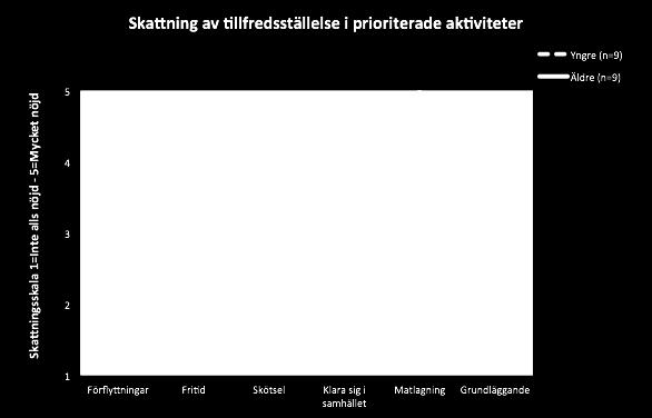 Personerna i den yngre gruppen hade prioriterat tolv gånger vid sex enskilda aktiviteter under aktivitetsområdet fritid. De äldre personerna hade prioriterat sex gånger vid fyra enskilda aktiviteter.