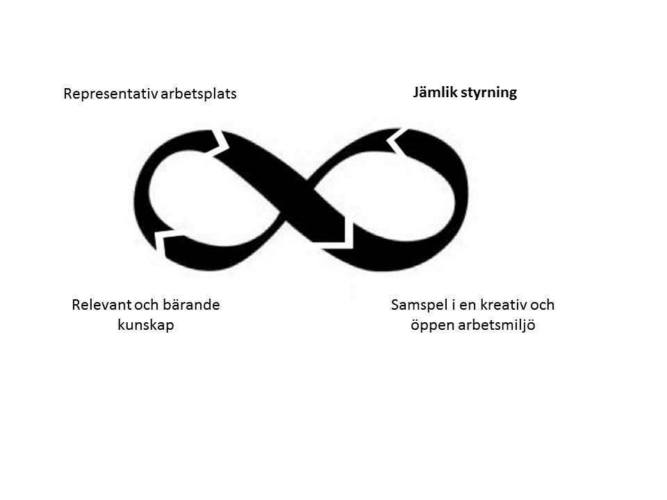 4 5. Våra fyra utvecklingsområden och arbetet med aktiva åtgärder för en jämlik arbetsplats Dessa riktlinjer utgår från fyra identifierade utvecklingsområden: - Representativ arbetsplats - Samspel i