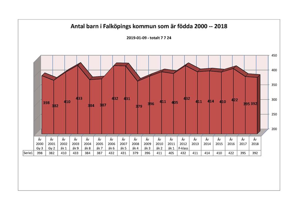 ÅLDERSSTRUKTUR Antal barn i