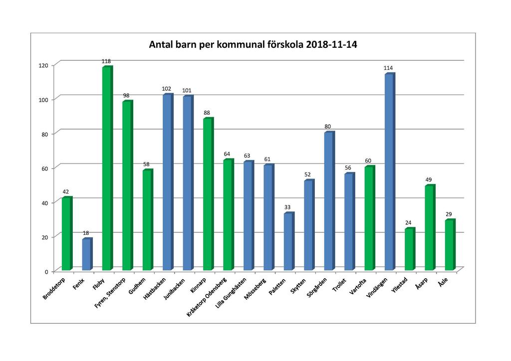 Ögonblicksbild på antal barn i