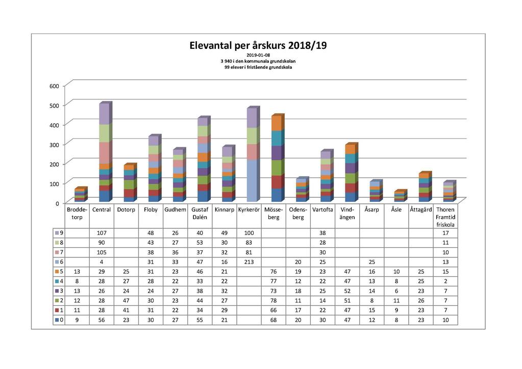 Antal elever per skola