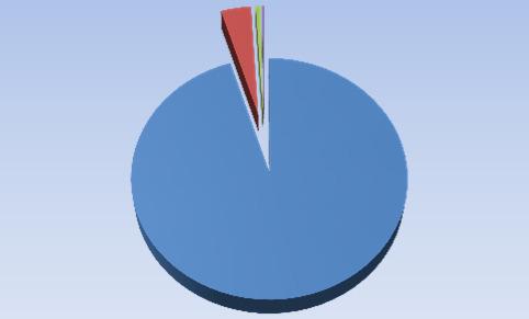 Fördelning intäkter och kostnader Intäktsfördelning 2012 4% 1% 0% Årsavgifter Hyresintäkter Intäkter Tkr Årsavgifter 5 879 Hyresintäkter 237 Övriga intäkter 41 Kapitalintäkter 17 Summa 6 173 Övriga