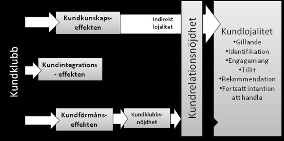 Därför måste kunderna hela tiden erbjudas tjänster, kommunikationsmöjligheter eller finansiella fördelar för att stanna i kundklubben.