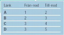 (struktur med noder och länkar) B 3 C 4 Analysmetoder i vektor-gis Grundläggande Avancerade 1 A 2 D 5 grundläggande sökning geometriska operationer