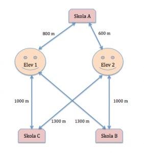 Riktlinje 5 (6) Exempel 1 Elev 1 och Elev 2 vill båda ha platsen i Skola A. Elev 1 har 800 meter till skola A och 1300 meter till Skola B. Den relativa närheten blir 500.