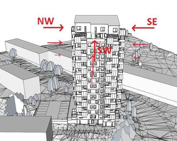 Figur 9. Byggnaden sedd från sydväst. De röda pilarna illustrerar att vindens styrka ökar med höjden över marken, vilket innebär att de översta balkongerna kommer att vara mer utsatta än de lägre. 6.