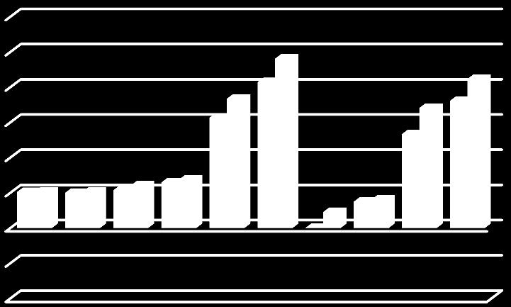 Seedling survival and mean height development in Påarp, first season. Överlevnaden var generellt hög i Tönnersjöheden för samtliga trädslag (Figur 13). Poppeln hade den lägsta medelhöjdutvecklingen.