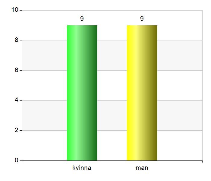 2. Vem eller vilka var med och besvarade frågorna?