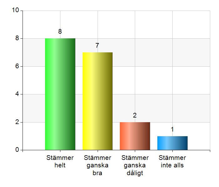 4. Ålder 18-29 år 1 5,9 30-45 år 2 11,8 46-65 år 11 64,7 65- år 3 17,6 Total 17 100 81% (17/21) Delaktighet och inflytande 5.