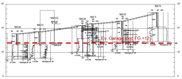 Figur 3 visar FG nivån +12 (med garage) i längdsektionen A-A (se ritning G-10-1-001). Av detta kan man bedöma att grundläggning hamnar på berg.