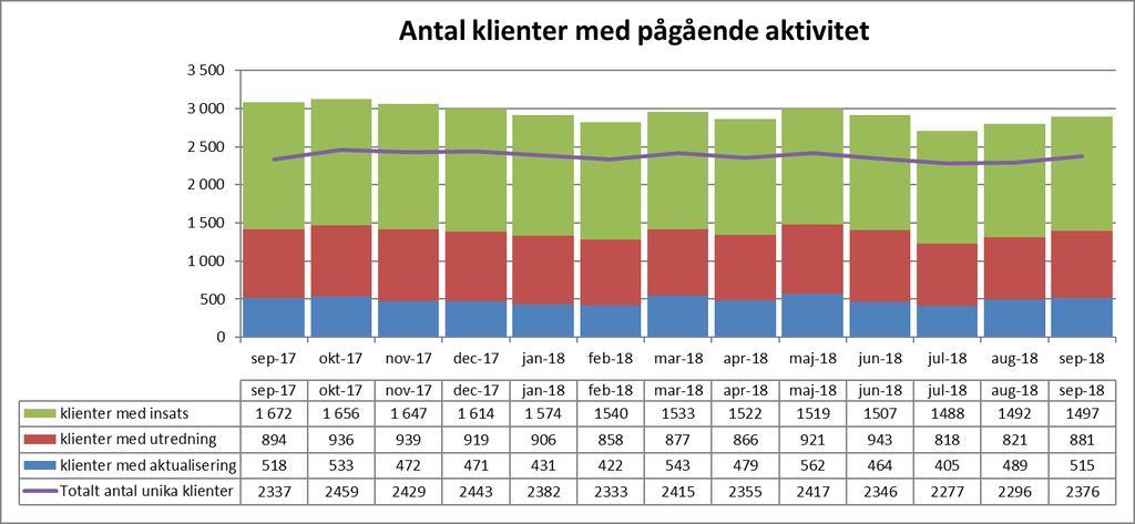 Verksamhetsvolymer 1 Antal klienter med pågående aktivitet Antalet unika klienter med pågående aktivitet under september månad är 80 stycken fler jämfört med augusti, vilket motsvarar en ökning med 3