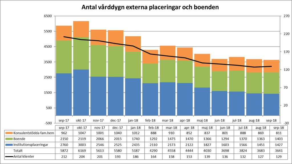 Vårddygn externa placeringar Det finns inga större skillnader mellan antalet externa vårddygn i september jämfört med föregående månad.