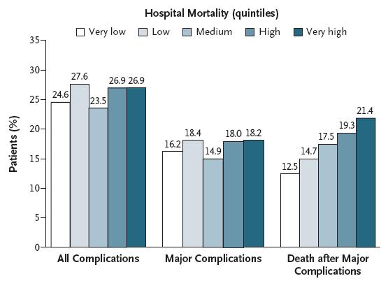 Failure to rescue Not incidence of complications per se, but how we manage them when they
