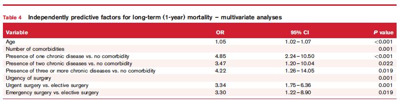 Perioperativ mortalitet i Sverige 30 d mort: 1.