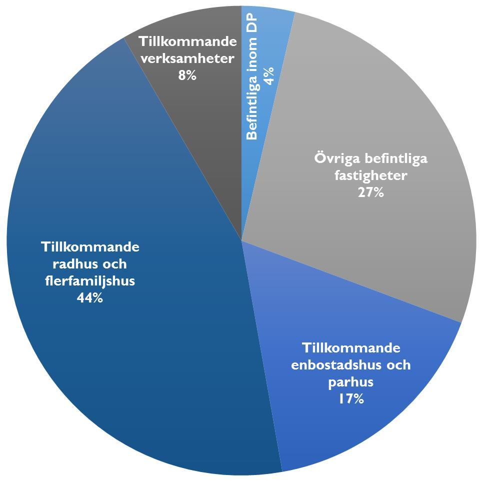 4.3 Kommentar I dag finns cirka 180 fastigheter inom fördelningsområdet.