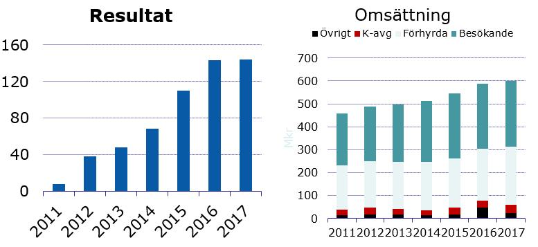 efter finansnetto: 144 mnkr