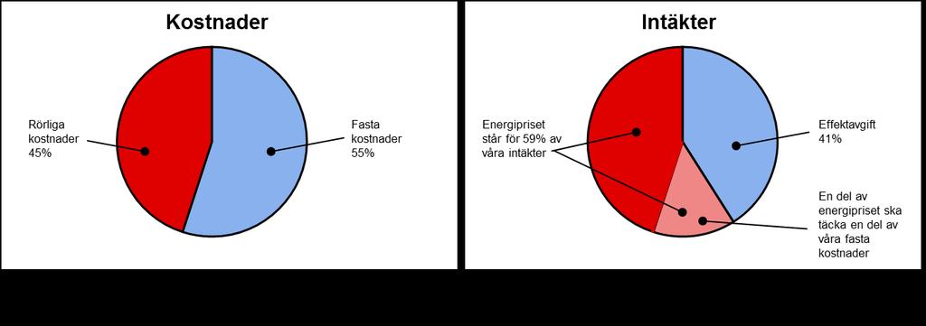 Under året har ett projekt kring mätvärden startat med syfte att skapa bra förutsättningar för laguppfyllnad, flexibilitet och långsiktig effektivitet i hela mätprocessen.