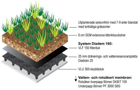 Figur 8. Princip av uppbyggnad av ett grönt tak. (källa: www.byggros.se). Tunna extensiva gröna tak Traditionell sedummatta (3 6 cm tjockt) som klarar att fördröja cirka 5 mm nederbörd.