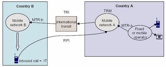 Mobilnätsoperatören B originerar samtalet, förmedlar samtalet över sitt nät till en internationell gateway, betalar en internationell förmedlingsavgift (TRI) och antingen en fast termineringsavgift