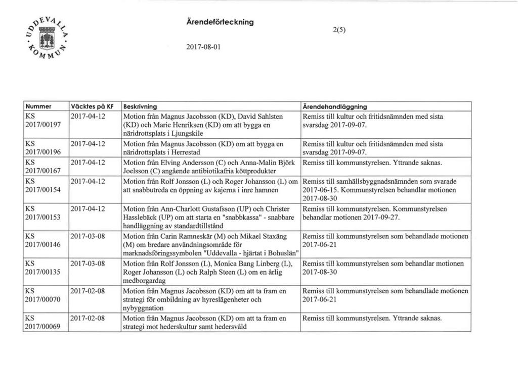 Ärendeförlee kning 2(5) 2017-08-01 Nummer Väcktes på KF Beskrivning Ärendehandläggning KS 2017-04-12 Motion från Magnus Jacobsson (KD), David Sahlsten Remiss till kultur och fritidsnämnden med sista