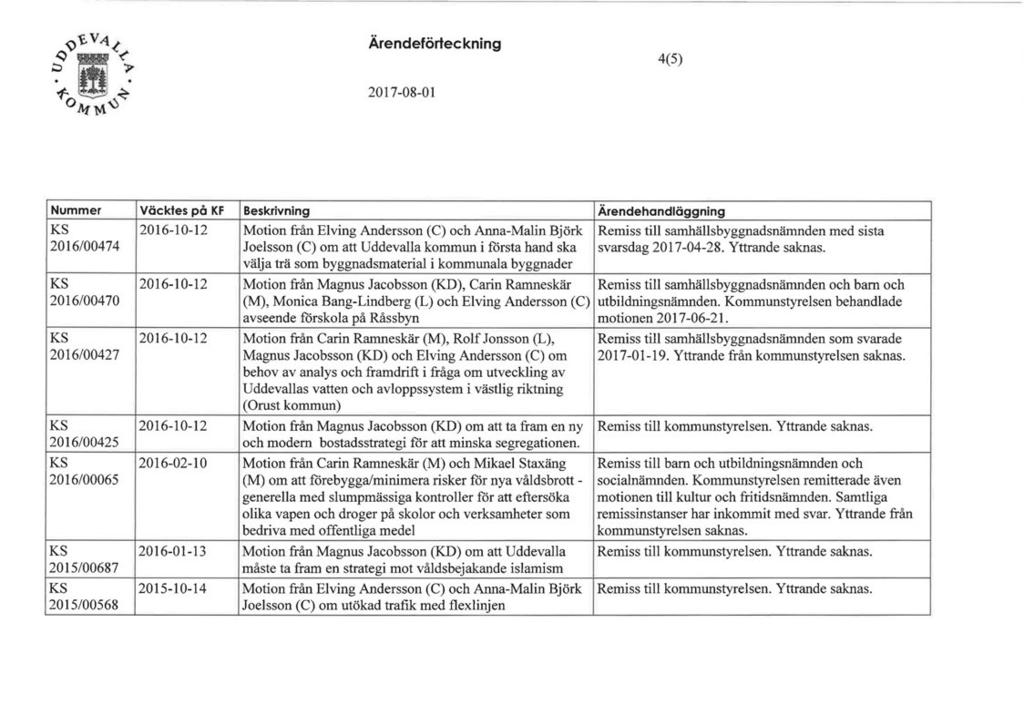 Ärendeförlee kning 4(5) 2017-08-01 Nummer Väcktes på KF Beskrivning Ärendehandläggning KS 2016-10-12 Motion från Elving Andersson (C) och Anna-Malin Björk Remiss till samhällsbyggnadsnämnden med