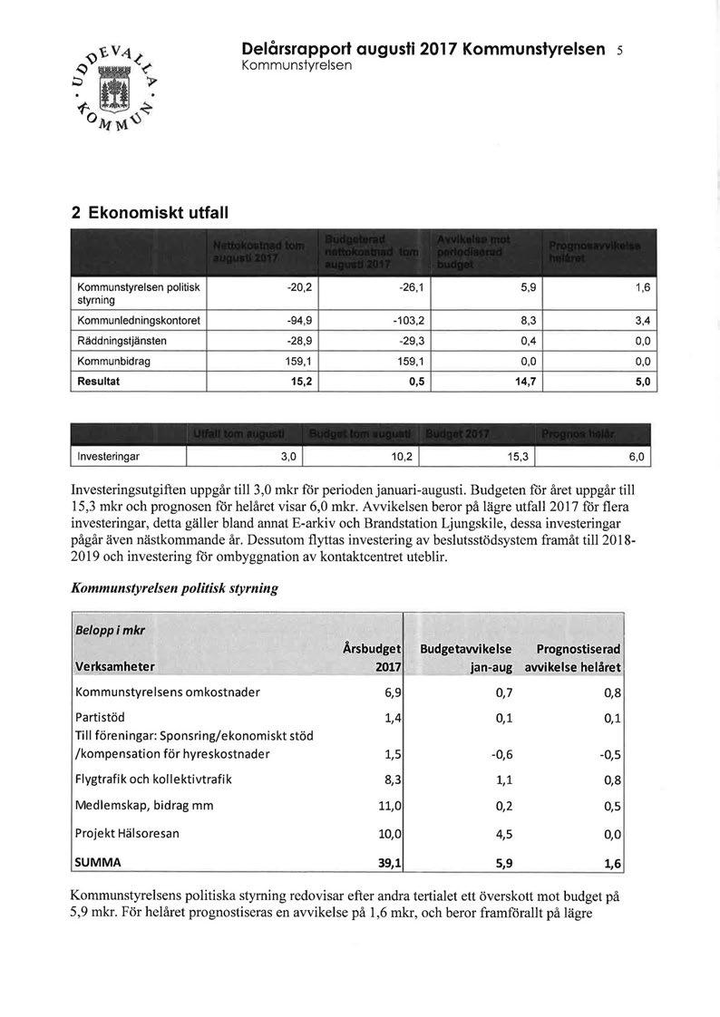 Delårsrapport augusti 2017 Kommunstyrelsen s Kommunstyrelsen 2 Ekonomiskt utfall Kommunstyrelsen politisk -20,2-26,1 5,9 styrning Kommunledningskontoret -94,9-103,2 8,3 Räddningstjänsten -28,9-29,3