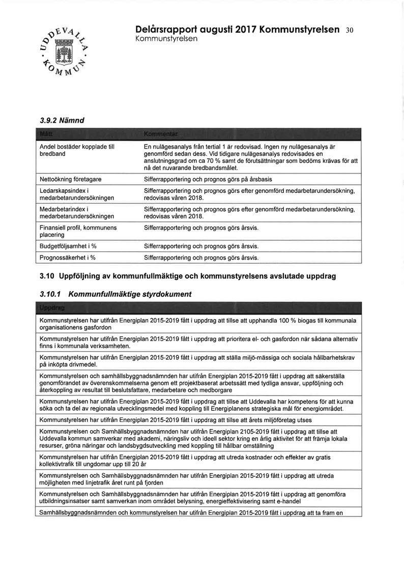 Delårsrapport augusti 2017 Kommunstyrelsen 30 Kommunstyrelsen 3.9.