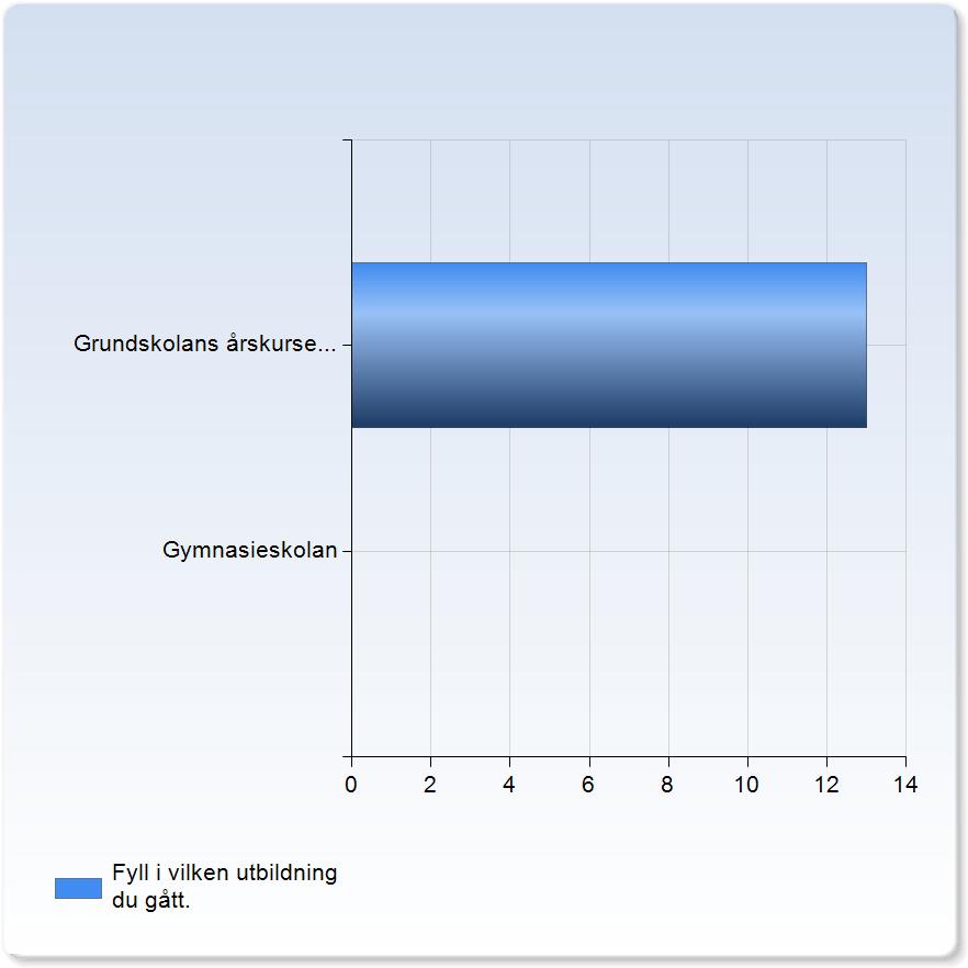 Utvärdering av ämneslärarprogrammet respondenter: 1 : Svarsfrekvens: 1,71 % Fyll i vilken utbildning du gått.
