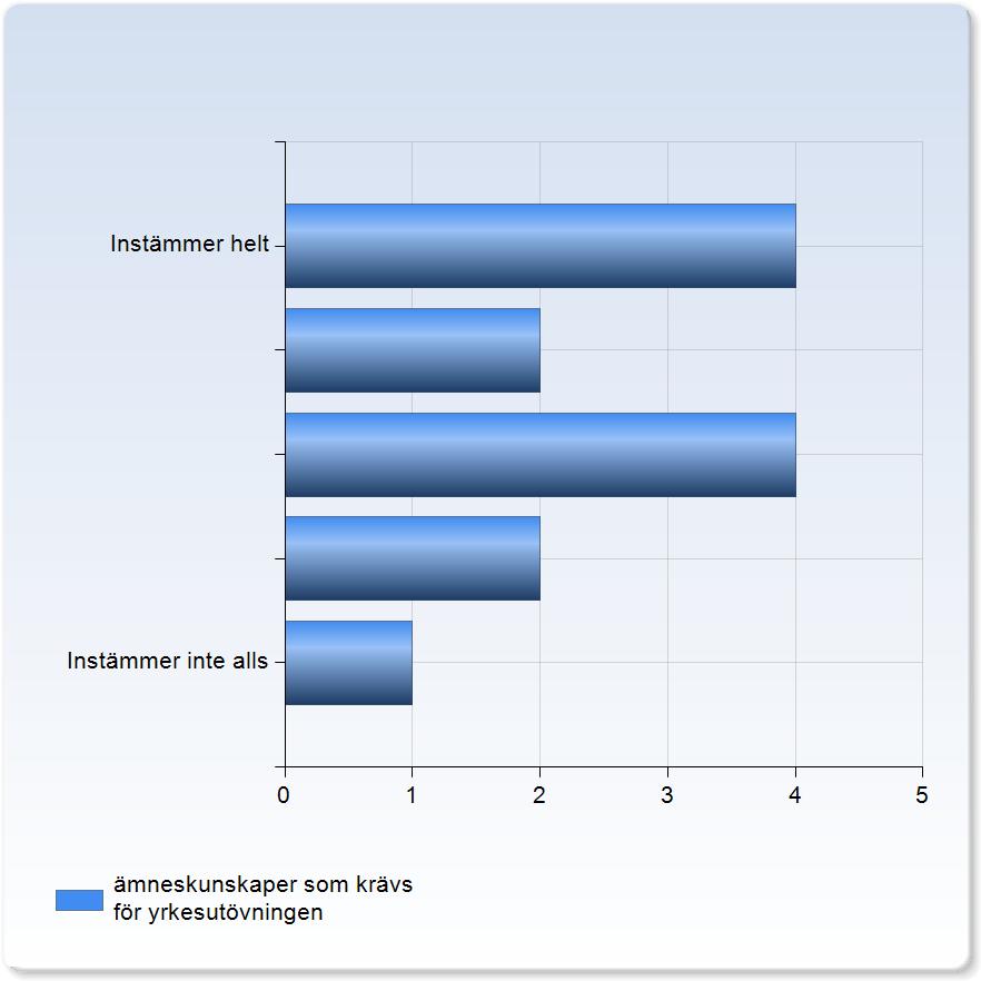 MedelvärdeStandardavvikelseVariationskoefficientMin Median Max I de högskoleförlagda kurserna har jag lagt ner i snitt:, 1,6 7, % 1,0,0,0,0,0 Undre Övre Kommentar Ibland färre, då pratar vi - timmar.