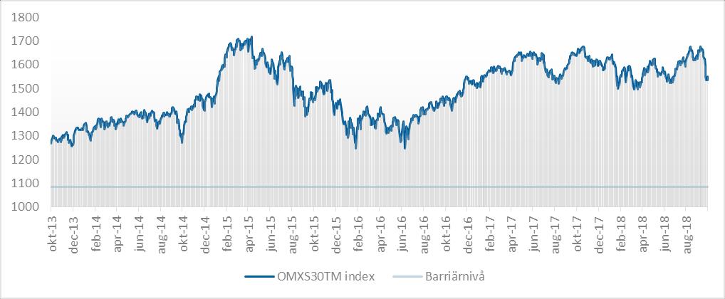 Mer om OMXS30 TM index OMXS30 TM index innehåller de 30 mest omsatta bolagen på Stockholmsbörsen.