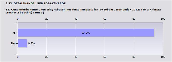 Procent Ja 93,8% 15 Nej 6,2% 1 Filipstad Om nej: Ange orsak Se föregående fråga. 3.24. DETALJHANDEL MED TOBAKSVAROR 12.