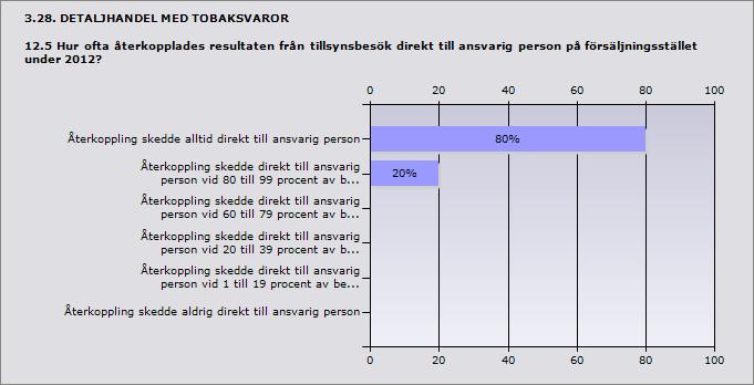 Procent Ja, tillsynsprotokoll användes alltid vid tillsynsbesök 66,7% 10 Ja, tillsynsprotokoll användes vid mellan 80 och 99 procent av besöken 13,3% 2 Nej, tillsynsprotokoll användes inte