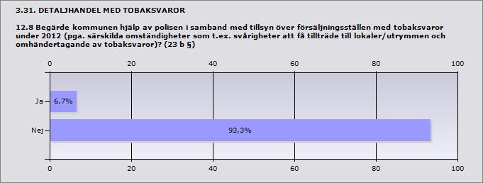 Procent Ja 6,7% 1 Nej 93,3% 14 ande 15 3.32. DETALJHANDEL MED TOBAKSVAROR 12.8.1 Uppge antal tillfällen som kommunen begärt hjälp av polisen under 2012: 1 Kristinehamn 1 3.33.