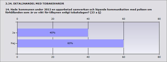 Procent Ja 40% 6 Nej 60% 9 ande 15 Inget svar 1 3.35.