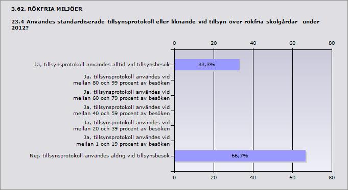 procent av besöken 11,1% 1 ande 9 Procent Ja, tillsynsprotokoll användes alltid vid