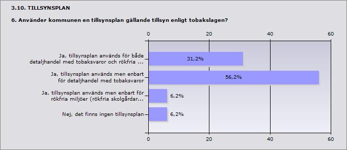 Procent Ja, tillsynsplan används för både detaljhandel me