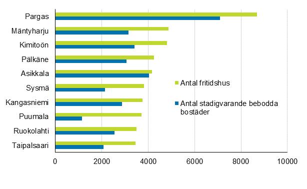 Kommunens stugtäthet kan också beskrivas genom att jämföra antalet fritidshus med antalet bostäder med permanent boende.