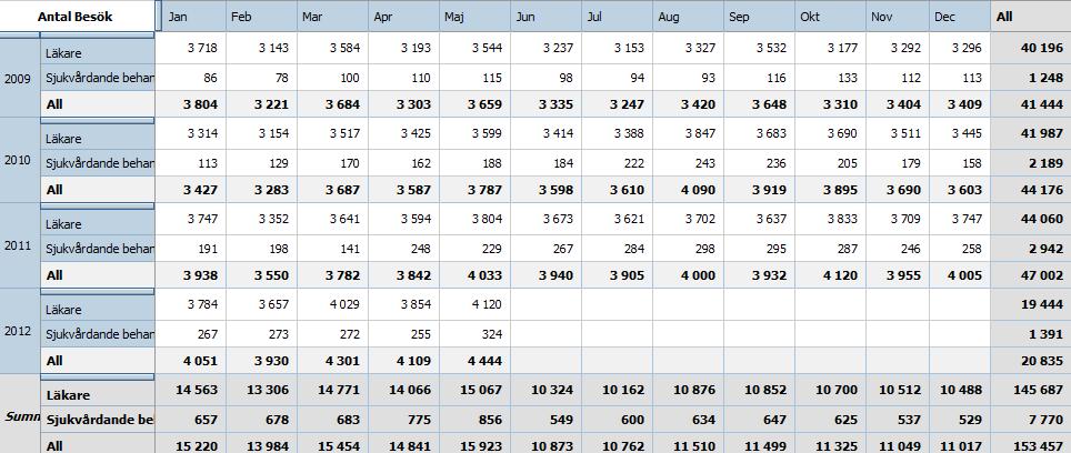 Sida 2(8) Diarienummer 41-2009:L130 Nedan ses tabell på inflöde: Ökningen motsvarar i mars 17 patienter per dygn exempelvis. Totalt jämfört med perioden 2011 är ökningen ca 8 %.