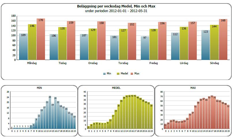 Sida 3(8) Diarienummer 41-2009:L130 Vad gäller åldersfördelningen till och med maj 2012 är den jämförbar med utfall 2011. Nedan ses beläggning för Akutmottagningen till och med maj 2012.