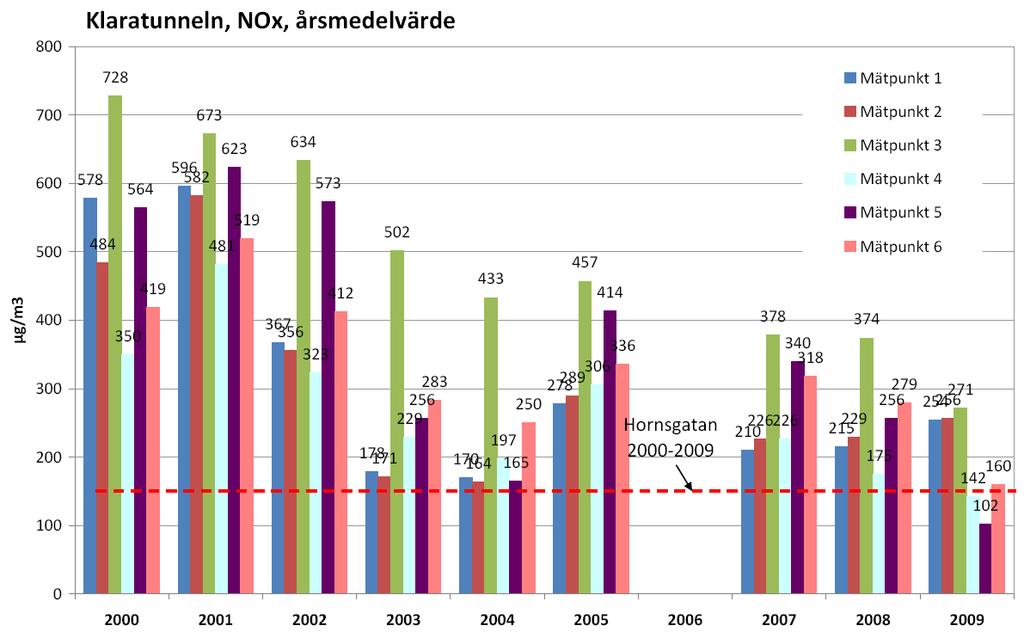 Figur 3. Uppmätta halter av kväveoxider (NOx) i Klaratunneln i Stockholm. Årsmedelvärden för åren 2000 till 2009. Preliminära data. Streckad linje anger periodmedelvärdet på Hornsgatan.