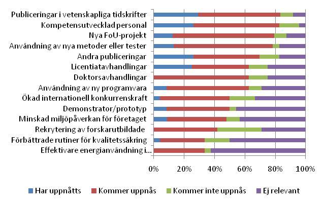 Resultat och